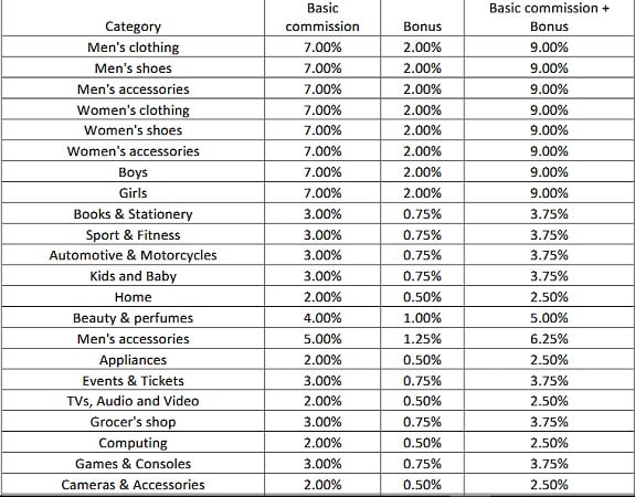 Jumia Affiliate Commission metric