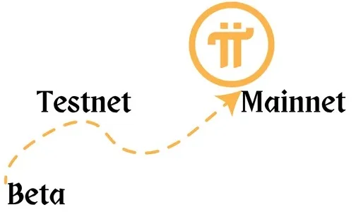 Pi network migration